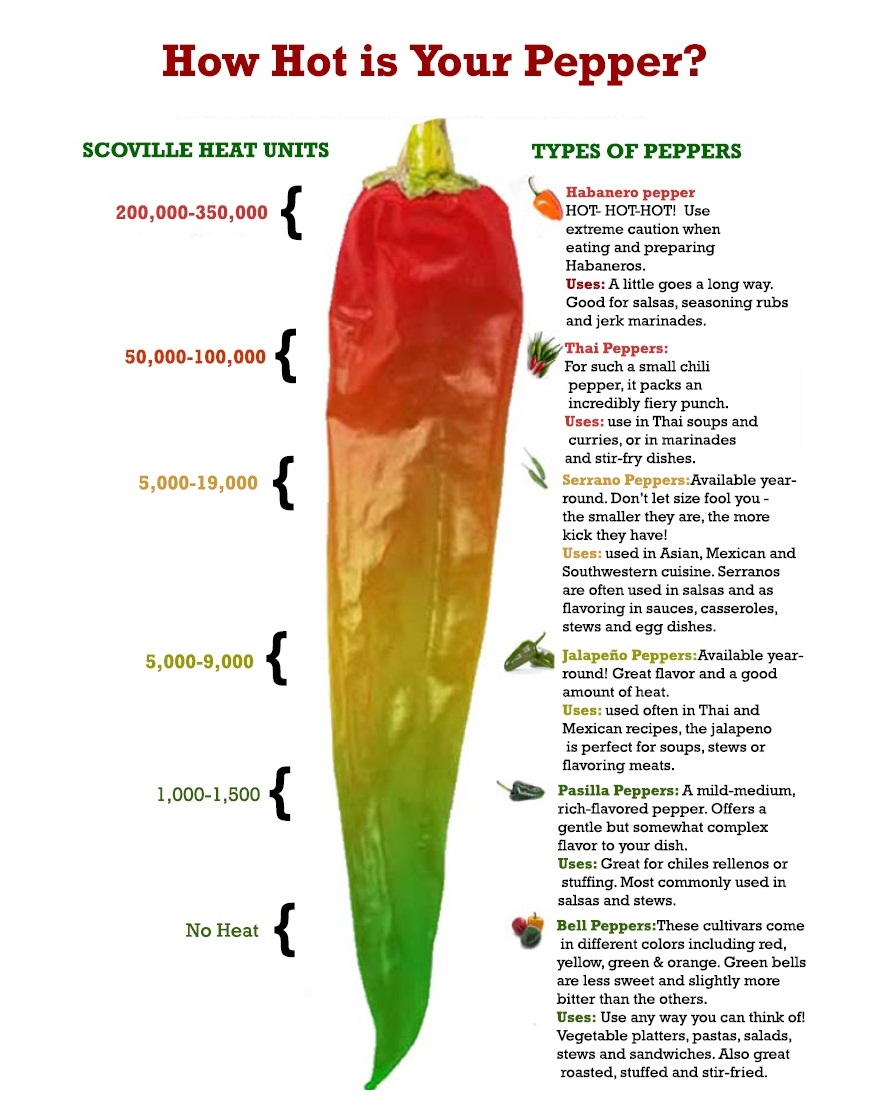 How Hot Are Those Peppers? – Sigona's Farmers Market